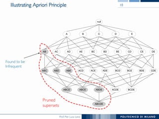 Prof. Pier Luca Lanzi
Illustrating Apriori Principle
Found to be
Infrequent
null
AB AC AD AE BC BD BE CD CE DE
A B C D E
ABC ABD ABE ACD ACE ADE BCD BCE BDE CDE
ABCD ABCE ABDE ACDE BCDE
ABCDE
null
AB AC AD AE BC BD BE CD CE DE
A B C D E
ABC ABD ABE ACD ACE ADE BCD BCE BDE CDE
ABCD ABCE ABDE ACDE BCDE
ABCDE
Pruned
supersets
18
 