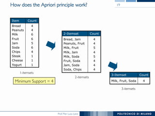 Prof. Pier Luca Lanzi
How does the Apriori principle work?
Item Count
Bread
Peanuts
Milk
Fruit
Jam
Soda
Chips
Steak
Cheese
Yogurt
4
4
6
6
5
6
4
1
1
1
2-Itemset Count
Bread, Jam
Peanuts, Fruit
Milk, Fruit
Milk, Jam
Milk, Soda
Fruit, Soda
Jam, Soda
Soda, Chips
4
4
5
4
5
4
4
4
3-Itemset Count
Milk, Fruit, Soda 4
1-itemsets
Minimum Support = 4
2-itemsets
3-itemsets
19
 