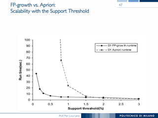 Prof. Pier Luca Lanzi
FP-growth vs. Apriori:!
Scalability with the Support Threshold
0
10
20
30
40
50
60
70
80
90
100
0 0.5 1 1.5 2 2.5 3
Support threshold(%)
Runtime(sec.)
D1 FP-grow th runtime
D1 Apriori runtime
47
 