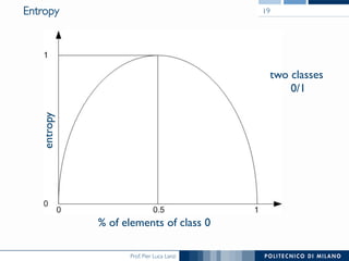 Prof. Pier Luca Lanzi
Entropy 19
two classes
0/1
% of elements of class 0
entropy
 