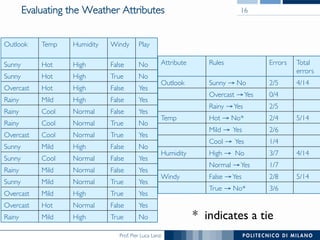 Prof. Pier Luca Lanzi
Evaluating the Weather Attributes 16
3/6True → No*
5/142/8False →YesWindy
1/7Normal →Yes
4/143/7High → NoHumidity
5/14
4/14
Total
errors
1/4Cool → Yes
2/6Mild → Yes
2/4Hot → No*Temp
2/5Rainy →Yes
0/4Overcast →Yes
2/5Sunny → NoOutlook
ErrorsRulesAttribute
NoTrueHighMildRainy
YesFalseNormalHotOvercast
YesTrueHighMildOvercast
YesTrueNormalMildSunny
YesFalseNormalMildRainy
YesFalseNormalCoolSunny
NoFalseHighMildSunny
YesTrueNormalCoolOvercast
NoTrueNormalCoolRainy
YesFalseNormalCoolRainy
YesFalseHighMildRainy
YesFalseHighHotOvercast
NoTrueHighHotSunny
NoFalseHighHotSunny
PlayWindyHumidityTempOutlook
* indicates a tie
 