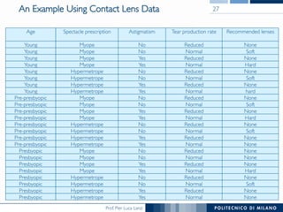 Prof. Pier Luca Lanzi
An Example Using Contact Lens Data 27
NoneReducedYesHypermetropePre-presbyopic
NoneNormalYesHypermetropePre-presbyopic
NoneReducedNoMyopePresbyopic
NoneNormalNoMyopePresbyopic
NoneReducedYesMyopePresbyopic
HardNormalYesMyopePresbyopic
NoneReducedNoHypermetropePresbyopic
SoftNormalNoHypermetropePresbyopic
NoneReducedYesHypermetropePresbyopic
NoneNormalYesHypermetropePresbyopic
SoftNormalNoHypermetropePre-presbyopic
NoneReducedNoHypermetropePre-presbyopic
HardNormalYesMyopePre-presbyopic
NoneReducedYesMyopePre-presbyopic
SoftNormalNoMyopePre-presbyopic
NoneReducedNoMyopePre-presbyopic
hardNormalYesHypermetropeYoung
NoneReducedYesHypermetropeYoung
SoftNormalNoHypermetropeYoung
NoneReducedNoHypermetropeYoung
HardNormalYesMyopeYoung
NoneReducedYesMyopeYoung
SoftNormalNoMyopeYoung
NoneReducedNoMyopeYoung
Recommended lensesTear production rateAstigmatismSpectacle prescriptionAge
 