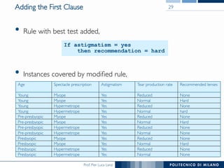 Prof. Pier Luca Lanzi
Adding the First Clause
•  Rule with best test added,
•  Instances covered by modiﬁed rule,
29
NoneReducedYesHypermetropePre-presbyopic
NoneNormalYesHypermetropePre-presbyopic
NoneReducedYesMyopePresbyopic
HardNormalYesMyopePresbyopic
NoneReducedYesHypermetropePresbyopic
NoneNormalYesHypermetropePresbyopic
HardNormalYesMyopePre-presbyopic
NoneReducedYesMyopePre-presbyopic
hardNormalYesHypermetropeYoung
NoneReducedYesHypermetropeYoung
HardNormalYesMyopeYoung
NoneReducedYesMyopeYoung
Recommended lensesTear production rateAstigmatismSpectacle prescriptionAge
If astigmatism = yes
then recommendation = hard
 