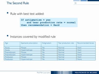 Prof. Pier Luca Lanzi
The Second Rule
•  Rule with best test added:
•  Instances covered by modiﬁed rule
31
NoneNormalYesHypermetropePrepresbyopic
HardNormalYesMyopePresbyopic
NoneNormalYesHypermetropePresbyopic
HardNormalYesMyopePrepresbyopic
HardNormalYesHypermetropeYoung
HardNormalYesMyopeYoung
Recommended lensesTear production rateAstigmatismSpectacle prescriptionAge
If astigmatism = yes
and tear production rate = normal
then recommendation = Hard
 