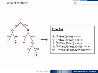 Prof. Pier Luca Lanzi
Indirect Methods
Rule Set
r1: (P=No,Q=No) == -
r2: (P=No,Q=Yes) == +
r3: (P=Yes,R=No) == +
r4: (P=Yes,R=Yes,Q=No) == -
r5: (P=Yes,R=Yes,Q=Yes) == +
P
Q R
Q- + +
- +
No No
No
Yes Yes
Yes
No Yes
43
 