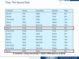 Prof. Pier Luca Lanzi
Then, The Second Rule
Outlook Temp Humidity Windy Play
Sunny Hot High False No
Sunny Hot High True No
Overcast Hot High False Yes
Rainy Mild High False Yes
Rainy Cool Normal False Yes
Rainy Cool Normal True No
Overcast Cool Normal True Yes
Sunny Mild High False No
Sunny Cool Normal False Yes
Rainy Mild Normal False Yes
Sunny Mild Normal True Yes
Overcast Mild High True Yes
Overcast Hot Normal False Yes
Rainy Mild High True No
5
IF (outlook = rainy) and (windy = TRUE) THEN play=no (2.0/0.0)
 