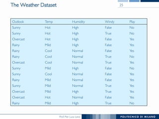 Prof. Pier Luca Lanzi
The Weather Dataset
Outlook Temp Humidity Windy Play
Sunny Hot High False No
Sunny Hot High True No
Overcast Hot High False Yes
Rainy Mild High False Yes
Rainy Cool Normal False Yes
Rainy Cool Normal True No
Overcast Cool Normal True Yes
Sunny Mild High False No
Sunny Cool Normal False Yes
Rainy Mild Normal False Yes
Sunny Mild Normal True Yes
Overcast Mild High True Yes
Overcast Hot Normal False Yes
Rainy Mild High True No
25
 
