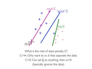 Prof. Pier Luca Lanzi
What is the role of slack penalty C?
C=∞: Only want to w, b that separate the data
C=0: Can set ξi to anything, then w=0
(basically ignores the data)
+
+
+
+
+
+
+ -
-
--
-
+ -
big C
“good” C
small C
(0,0)
 
