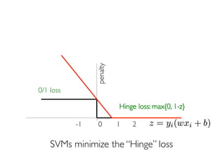 Prof. Pier Luca Lanzi
-1 0 1 2
0/1 loss
penalty
Hinge loss: max{0, 1-z}
SVMs minimize the “Hinge” loss
 