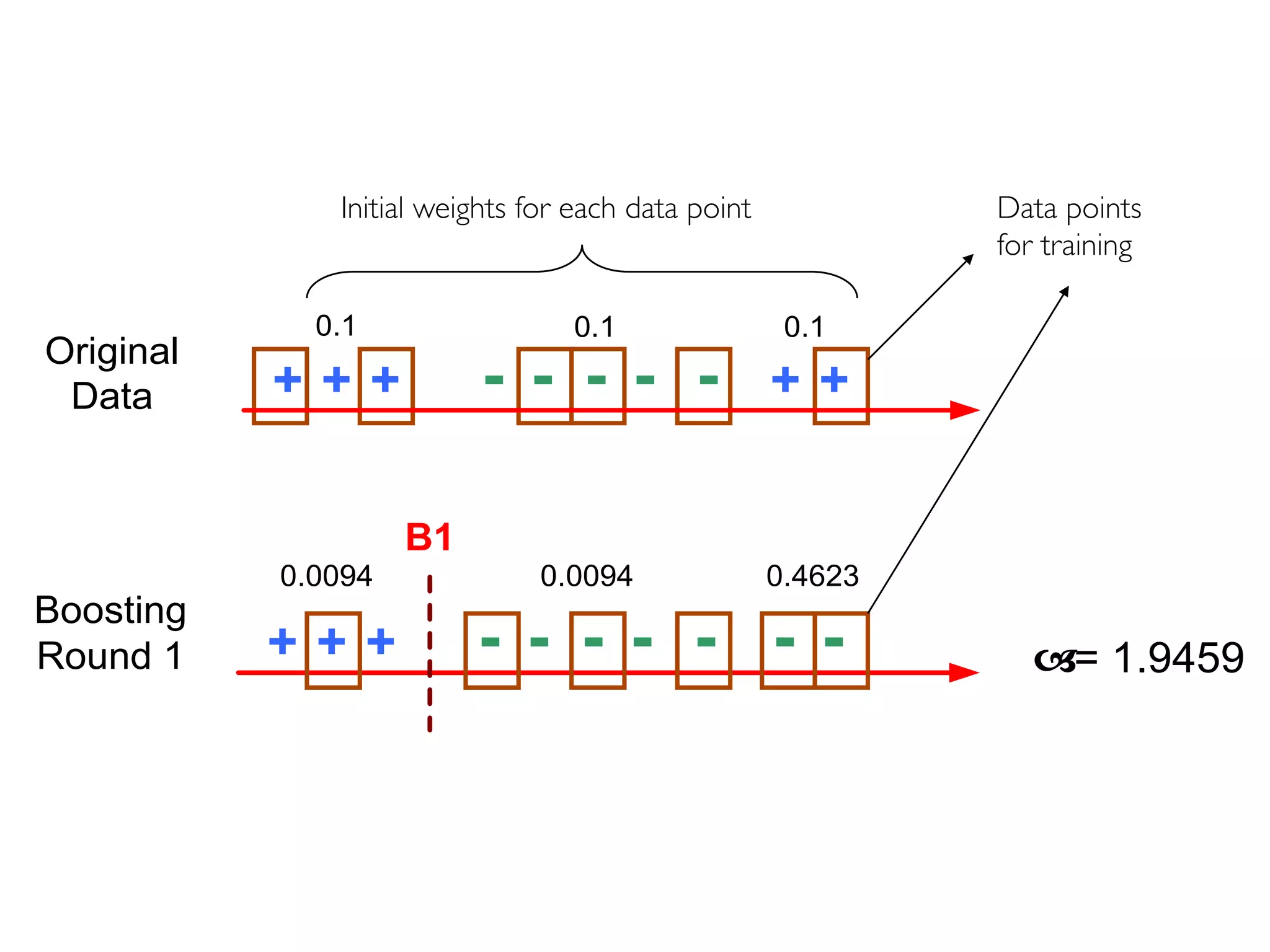 Prof. Pier Luca Lanzi
Boosting
Round 1 + + + -- - - - - -
0.0094 0.0094 0.4623
B1
a= 1.9459
Data points
for training
Initial weights for each data point
Original
Data + + + -- - - - + +
0.1 0.1 0.1
 
