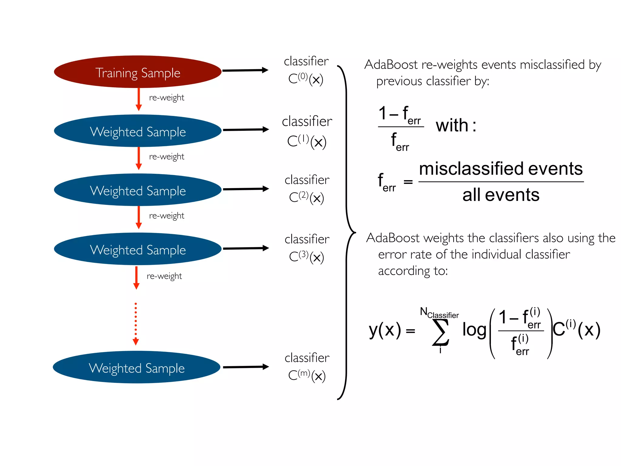 Prof. Pier Luca Lanzi
Training Sample
classiﬁer
C(0)(x)
Weighted Sample
re-weight
classiﬁer
C(1)(x)
Weighted Sample
re-weight
classiﬁer
C(2)(x)
Weighted Sample
re-weight
Weighted Sample
re-weight
classiﬁer
C(3)(x)
classiﬁer
C(m)(x)
err
err
err
1 f
with :
f
misclassified events
f
all events
−
=
ClassifierN (i)
(i)err
(i)
i err
1 f
y(x) log C (x)
f
⎛ ⎞−
= ⎜ ⎟
⎝ ⎠
∑
AdaBoost re-weights events misclassiﬁed by
previous classiﬁer by:
AdaBoost weights the classiﬁers also using the
error rate of the individual classiﬁer
according to:
 