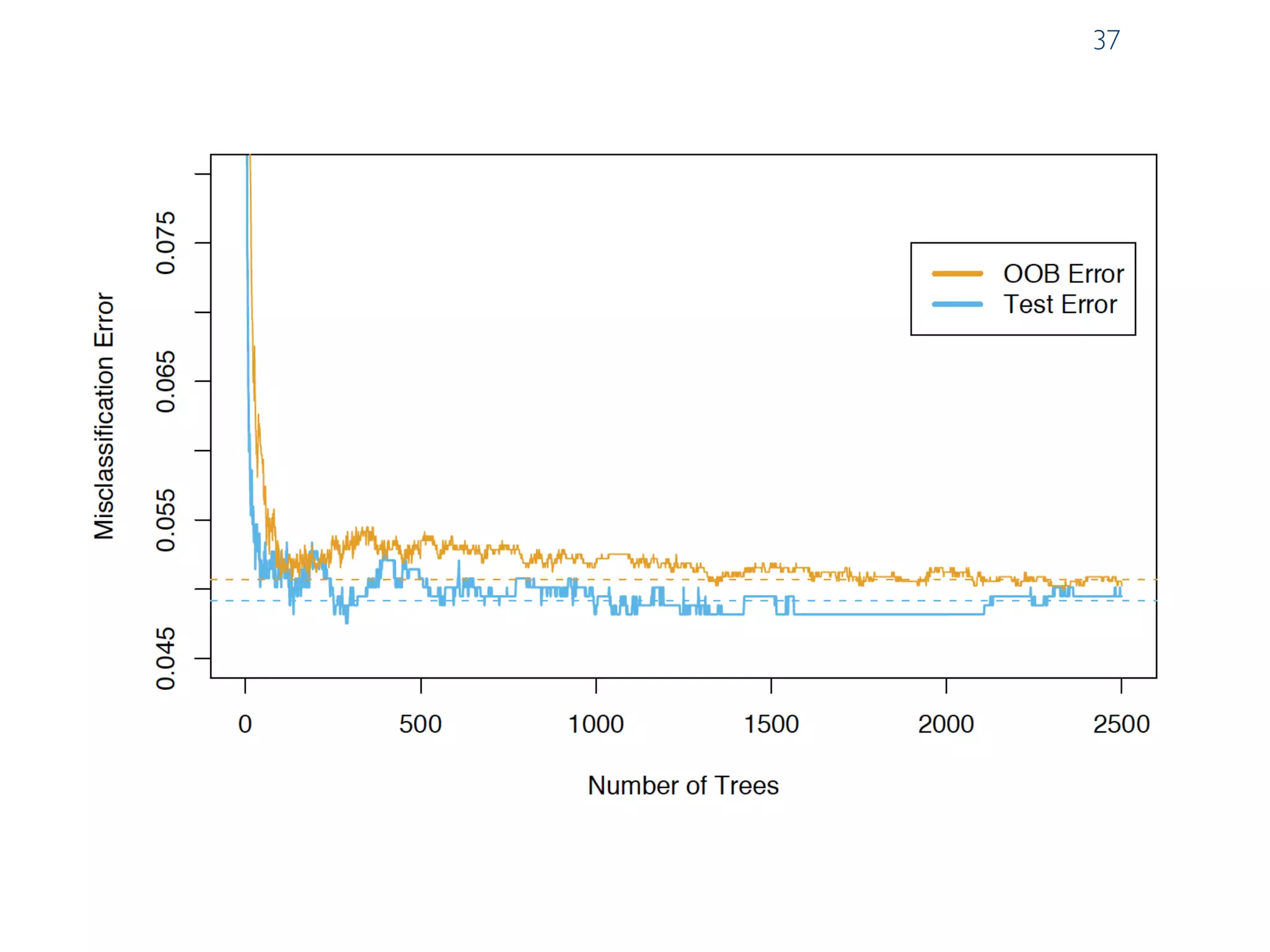 Prof. Pier Luca Lanzi
37
 