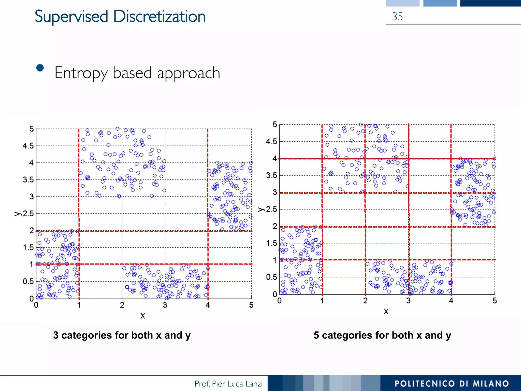 Prof. Pier Luca Lanzi
Supervised Discretization
•  Entropy based approach
35
3 categories for both x and y 5 categories for both x and y
 