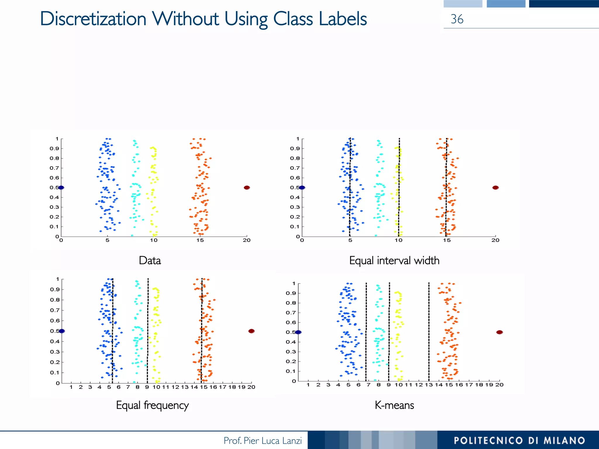 Prof. Pier Luca Lanzi
Discretization Without Using Class Labels 36
Data Equal interval width
Equal frequency K-means
 
