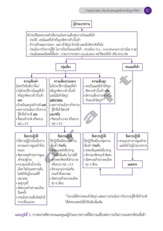 การตรวจค้น ป้องกันและดูแลรักษาปัญหาที่เท้า 81 
ผู้ป่วยเบาหวาน 
ซักประวัติและตรวจเท้าเพื่อประเมินความเสี่ยงต่อการเกิดแผลที่เท้า 
- ประวัติ : เคยมีแผลที่เท้าหรือถูกตัดขา/เท้า/นิ้วเท้า 
- สĞำรวจลักษณะภายนอก : แผล เท้าผิดรูป ผิวหนัง และเล็บผิดปกติหรือไม่ 
- ประเมินการรับความรู้สึก ในการป้องกันตนเองที่เท้า : ตรวจด้วย 10 g - monofilament อย่างน้อย 4 จุด 
- ประเมินหลอดเลือดที่เลี้ยงขา : ถามอาการปวดขา claudication คลĞำชีพจรที่เท้า หรือ ตรวจ ABI 
กลุ่มเสี่ยง พบแผลที่เท้า 
d r a f t 
ข้อควรปฏิบัติ 
• ตามแนวทางการดูแลรักษา 
แผลที่เท้าในผู้ป่วยเบาหวาน 
แผลหาย 
ความเสี่ยงตĞ่ำ 
ไม่พบปัจจัยเสี่ยง ได้แก่ 
• ไม่มีประวัติการมีแผลที่เท้า 
หรือถูกตัดขา/เท้า/นิ้วเท้า 
และ 
• ผิวหนังและรูปเท้าปกติ และ 
• ผลการประเมินการรับความ 
รู้สึกที่เท้าปกติ และ 
• ชีพจรเท้าปกติ หรือตรวจ 
ABI > 0.9 
ข้อควรปฏิบัติ 
• ให้ความรู้ผู้ป่วยในเรื่องการ 
ตรวจและการดูแลเท้าด้วย 
ตนเอง 
• ติดตามพฤติกรรมการดูแล 
เท้าของผู้ป่วย 
• ควบคุมระดับนĞ้ำตาลใน 
เลือด ไขมันและความดัน 
โลหิตให้อยู่ในเกณฑ์ที่ 
เหมาะสม 
• งดสูบบุหรี่ 
• นัดตรวจเท้าอย่างละเอียด 
ปีละครั้ง 
• ประเมินความเสี่ยงใหม่ถ้ามี 
การเปลี่ยนแปลง 
ความเสี่ยงปานกลาง 
ไม่มีประวัติการมีแผลที่เท้า 
หรือถูกตัดขา/เท้า/นิ้วเท้า 
และไม่มีเท้าผิดรูป 
แต่ตรวจพบ 
• ผลการประเมินการรับความ 
รู้สึกที่เท้าผิดปกติ 
และ/หรือ 
• ชีพจรเท้าเบาลง หรือตรวจ 
ABI < 0.9 
ข้อควรปฏิบัติ 
ให้ปฏิบัติเหมือนกลุ่มความ 
เสี่ยงตĞ่ำ ร่วมกับ 
• ส่งพบแพทย์เชี่ยวชาญ 
วินิจฉัยเพิ่มเติม ในกรณีที่ 
ตรวจพบชีพจรที่เท้าเบาลง 
หรือตรวจ ABI < 0.9 
• พิจารณาอุปกรณ์เสริม 
รองเท้าที่เหมาะสม 
• นัดตรวจเท้าอย่างละเอียด 
ทุก 6 เดือน 
ความเสี่ยงสูง 
• เคยเป็นแผลที่เท้าหรือถูก 
ตัดขา/เท้า/นิ้วเท้า หรือ 
• มีความเสี่ยงปานกลางร่วม 
กับพบเท้าผิดรูป* 
ข้อควรปฏิบัติ 
ให้ปฏิบัติเหมือนกลุ่มความ 
เสี่ยงตĞ่ำ ร่วมกับ 
• ส่งพบทีมแพทย์เชี่ยวชาญ 
• พิจารณาตัดรองเท้าพิเศษ 
• นัดตรวจเท้าอย่างละเอียด 
ทุก 3 เดือน 
* ในกรณีที่ตรวจพบเท้าผิดรูป แต่ผลการประเมินการรับความรู้สึกที่เท้าปกติ 
ให้ส่งพบแพทย์เพื่อวินิจฉัยเพิ่มเติม 
แผนภูมิที่ 1. การตรวจคัดกรองและดูแลผู้ป่วยเบาหวานที่มีความเสี่ยงต่อการเกิดภาวะแทรกซ้อนที่เท้า 
 