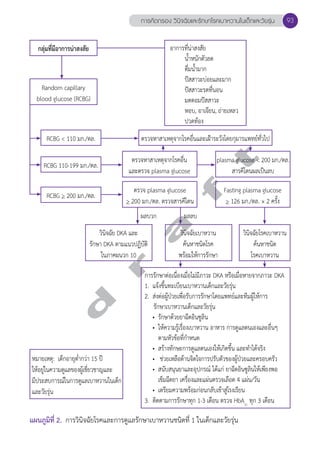 กลุ่มที่มีอาการน่าสงสัย 
Random capillary 
blood glucose (RCBG) 
การคัดกรอง วินิจฉัยและรักษาโรคเบาหวานในเด็กและวัยรุ่น 93 
อาการที่น่าสงสัย 
นĞ้ำหนักตัวลด 
ดื่มนĞ้ำมาก 
ปัสสาวะบ่อยและมาก 
ปัสสาวะรดที่นอน 
มดตอมปัสสาวะ 
หอบ, อาเจียน, ถ่ายเหลว 
ปวดท้อง 
d r a f t 
RCBG < 110 มก./ดล. 
RCBG 110-199 มก./ดล. 
RCBG > 200 มก./ดล. 
ตรวจหาสาเหตุจากโรคอื่นและเฝ้าระวังโดยกุมารแพทย์ทั่วไป 
ตรวจหาสาเหตุจากโรคอื่น 
และตรวจ plasma glucose 
plasma glucose < 200 มก./ดล. 
สารคีโตนผลเป็นลบ 
ตรวจ plasma glucose 
> 200 มก./ดล. ตรวจสารคีโตน 
ผลบวก ผลลบ 
วินิจฉัย DKA และ 
รักษา DKA ตามแนวปฏิบัติ 
ในภาคผนวก 10 
วินิจฉัยเบาหวาน 
ค้นหาชนิดโรค 
พร้อมให้การรักษา 
Fasting plasma glucose 
> 126 มก./ดล. × 2 ครั้ง 
แผนภูมิที่ 2. การวินิจฉัยโรคและการดูแลรักษาเบาหวานชนิดที่ 1 ในเด็กและวัยรุ่น 
วินิจฉัยโรคเบาหวาน 
ค้นหาชนิด 
โรคเบาหวาน 
หมายเหตุ: เด็กอายุตĞ่ำกว่า 15 ปี 
ให้อยู่ในความดูแลของผู้เชี่ยวชาญและ 
มีประสบการณ์ในการดูแลเบาหวานในเด็ก 
และวัยรุ่น 
การรักษาต่อเนื่องเมื่อไม่มีภาวะ DKA หรือเมื่อหายจากภาวะ DKA 
1. แจ้งขึ้นทะเบียนเบาหวานเด็กและวัยรุ่น 
2. ส่งต่อผู้ป่วยเพื่อรับการรักษาโดยแพทย์และทีมผู้ให้การ 
รักษาเบาหวานเด็กและวัยรุ่น 
• รักษาด้วยยาฉีดอินซูลิน 
• ให้ความรู้เรื่องเบาหวาน อาหาร การดูแลตนเองและอื่นๆ 
ตามหัวข้อที่กĞำหนด 
• สร้างทักษะการดูแลตนเองให้เกิดขึ้น และทĞำได้จริง 
• ช่วยเหลือด้านจิตใจการปรับตัวของผู้ป่วยและครอบครัว 
• สนับสนุนยาและอุปกรณ์ ได้แก่ ยาฉีดอินซูลินให้เพียงพอ 
เข็มฉีดยา เครื่องและแผ่นตรวจเลือด 4 แผ่น/วัน 
• เตรียมความพร้อมก่อนกลับเข้าสู่โรงเรียน 
3. ติดตามการรักษาทุก 1-3 เดือน ตรวจ HbA1c ทุก 3 เดือน 
 