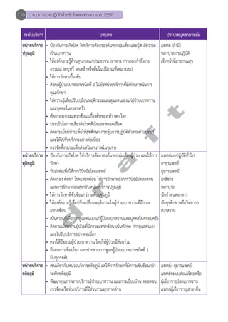 116 แนวทางเวชปฏิบัติสVำหรับโรคเบาหวาน พ.ศ. 2557 
ระดับบริการ บทบาท ประเภทบุคลากรหลัก 
หน่วยบริการ 
ปฐมภูมิ 
d r a f t 
หน่วยบริการ 
ทุติยภูมิ 
หน่วยบริการ 
ตติยภูมิ 
• ป้องกันการเกิดโรค ให้บริการคัดกรองค้นหากลุ่มเสี่ยงและผู้สงสัยว่าจะ 
เป็นเบาหวาน 
• ให้องค์ความรู้ด้านสุขภาพแก่ประชาชน (อาหาร การออกกĞำลังกาย 
อารมณ์ งดบุหรี่ งดเหล้าหรือดื่มในปริมาณที่เหมาะสม) 
• ให้การรักษาเบื้องต้น 
• ส่งต่อผู้ป่วยเบาหวานชนิดที่ 1 ไปยังหน่วยบริการที่มีศักยภาพในการ 
ดูแลรักษา 
• ให้ความรู้เพื่อปรับเปลี่ยนพฤติกรรมและดูแลตนเองแก่ผู้ป่วยเบาหวาน 
และบุคคลในครอบครัว 
• คัดกรองภาวะแทรกซ้อน เบื้องต้นของเท้า (ตา ไต) 
• ประเมินโอกาสเสี่ยงต่อโรคหัวใจและหลอดเลือด 
• ติดตามเยี่ยมบ้านเพื่อให้สุขศึกษา กระตุ้นการปฏิบัติตัวตามคĞำแนะนĞำ 
และให้ไปรับบริการอย่างต่อเนื่อง 
• ควรจัดตั้งชมรมเพื่อส่งเสริมสุขภาพในชุมชน 
• ป้องกันการเกิดโรค ให้บริการคัดกรองค้นหากลุ่มเสี่ยงผู้ป่วย และให้การ 
รักษา 
• รับส่งต่อเพื่อให้การวินิจฉัยโดยแพทย์ 
• คัดกรอง ค้นหา โรคแทรกซ้อน ให้การรักษาหลังการวินิจฉัยตลอดจน 
แผนการรักษาก่อนส่งกลับหน่วยบริการปฐมภูมิ 
• ให้การรักษาที่ซับซ้อนกว่าระดับปฐมภูมิ 
• ให้องค์ความรู้เพื่อปรับเปลี่ยนพฤติกรรมในผู้ป่วยเบาหวานที่มีภาวะ 
แทรกซ้อน 
• เน้นความรู้เพื่อการดูแลตนเองแก่ผู้ป่วยเบาหวานและบุคคลในครอบครัว 
• ติดตามเยี่ยมบ้านผู้ป่วยที่มีภาวะแทรกซ้อน เน้นทักษะ การดูแลตนเอง 
และไปรับบริการอย่างต่อเนื่อง 
• ควรให้มีชมรมผู้ป่วยเบาหวาน โดยให้ผู้ป่วยมีส่วนร่วม 
• มีแผนการเชื่อมโยง และประสานการดูแลผู้ป่วยเบาหวานชนิดที่ 1 
กับทุกระดับ 
• เช่นเดียวกับหน่วยบริการทุติยภูมิ แต่ให้การรักษาที่มีความซับซ้อนกว่า 
ระดับทุติยภูมิ 
• พัฒนาคุณภาพงานบริการผู้ป่วยเบาหวาน และการเยี่ยมบ้าน ตลอดจน 
การจัดเครือข่ายบริการที่มีส่วนร่วมทุกภาคส่วน 
แพทย์ (ถ้ามี) 
พยาบาลเวชปฏิบัติ 
เจ้าหน้าที่สาธารณสุข 
แพทย์เวชปฏิบัติทั่วไป 
อายุรแพทย์ 
กุมารแพทย์ 
เภสัชกร 
พยาบาล 
นักกĞำหนดอาหาร 
นักสุขศึกษาหรือวิทยากร 
เบาหวาน 
แพทย์/ กุมารแพทย์ 
แพทย์ระบบต่อมไร้ท่อหรือ 
ผู้เชี่ยวชาญโรคเบาหวาน 
แพทย์ผู้เชี่ยวชาญสาขาอื่น 
 