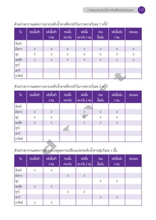 การตรวจระดับนV้ำตาลในเลือดด้วยตนเอง 137 
ตัวอย่างตารางแสดงการเจาะระดับนĞ้ำตาลที่ควรทĞำในการตรวจวันละ 7 ครั้ง5 
วัน ก่อนมื้อเช้า หลังมื้อเช้า ก่อนมื้อ หลังมื้อ ก่อน หลังมื้อเย็น ก่อนนอน 
2 ชม. กลางวัน กลางวัน 2 ชม. มื้อเย็น 2 ชม. 
จันทร์ 
อังคาร X X X X X X X 
พุธ X X X X X X X 
พฤหัส X X X X X X X 
ศุกร์ 
เสาร์ 
อาทิตย์ 
d r a f t 
ตัวอย่างตารางแสดงการเจาะระดับนĞ้ำตาลที่ควรทĞำในการตรวจวันละ 5 ครั้ง5 
วัน ก่อนมื้อเช้า หลังมื้อเช้า ก่อนมื้อ หลังมื้อ ก่อน หลังมื้อเย็น ก่อนนอน 
2 ชม. กลางวัน กลางวัน 2 ชม. มื้อเย็น 2 ชม. 
จันทร์ 
อังคาร X X X X X 
พุธ X X X X X 
พฤหัส X X X X X 
ศุกร์ 
เสาร์ 
อาทิตย์ 
ตัวอย่างตารางแสดงการเจาะตรวจดูผลการเปลี่ยนแปลงระดับนĞ้ำตาลสุ่มวันละ 1 มื้อ 
วัน ก่อนมื้อเช้า หลังมื้อเช้า ก่อนมื้อ หลังมื้อ ก่อน หลังมื้อเย็น ก่อนนอน 
2 ชม. กลางวัน กลางวัน 2 ชม. มื้อเย็น 2 ชม. 
จันทร์ X X 
อังคาร X X 
พุธ X X 
พฤหัส X X 
ศุกร์ X X 
เสาร์ X X 
อาทิตย์ X X 
 