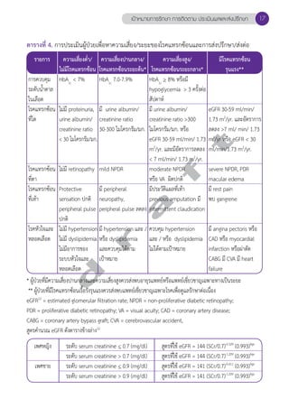 เป้าหมายการรักษา การติดตาม ประเมินผลและส่งปรึกษา 17 
ตารางที่ 4. การประเมินผู้ป่วยเพื่อหาความเสี่ยง/ระยะของโรคแทรกซ้อนและการส่งปรึกษา/ส่งต่อ 
d r a f t 
รายการ 
การควบคุม 
ระดับนĞ้ำตาล 
ในเลือด 
โรคแทรกซ้อน 
ที่ไต 
โรคแทรกซ้อน 
ที่ตา 
โรคแทรกซ้อน 
ที่เท้า 
โรคหัวใจและ 
หลอดเลือด 
ความเสี่ยงตĞ่ำ/ 
ไม่มีโรคแทรกซ้อน 
HbA1c < 7% 
ไม่มี proteinuria, 
urine albumin/ 
creatinine ratio 
< 30 ไมโครกรัม/มก. 
ไม่มี retinopathy 
Protective 
sensation ปกติ 
peripheral pulse 
ปกติ 
ไม่มี hypertension 
ไม่มี dyslipidemia 
ไม่มีอาการของ 
ระบบหัวใจและ 
หลอดเลือด 
ความเสี่ยงปานกลาง/ 
โรคแทรกซ้อนระยะต้น* 
HbA1c 7.0-7.9% 
มี urine albumin/ 
creatinine ratio 
30-300 ไมโครกรัม/มก. 
mild NPDR 
มี peripheral 
neuropathy, 
peripheral pulse ลดลง 
มี hypertension และ / 
หรือ dyslipidemia 
และควบคุมได้ตาม 
เป้าหมาย 
ความเสี่ยงสูง/ 
โรคแทรกซ้อนระยะกลาง* 
HbA1c > 8% หรือมี 
hypoglycemia > 3 ครั้งต่อ 
สัปดาห์ 
มี urine albumin/ 
creatinine ratio >300 
ไมโครกรัม/มก. หรือ 
eGFR 30-59 ml/min/ 1.73 
m2/yr. และมีอัตราการลดลง 
< 7 ml/min/ 1.73 m2/yr. 
moderate NPDR 
หรือ VA ผิดปกติ 
มีประวัติแผลที่เท้า 
previous amputation มี 
intermittent claudication 
ควบคุม hypertension 
และ / หรือ dyslipidemia 
ไม่ได้ตามเป้าหมาย 
มีโรคแทรกซ้อน 
รุนแรง** 
eGFR 30-59 ml/min/ 
1.73 m2/yr. และอัตราการ 
ลดลง >7 ml/ min/ 1.73 
m2/yr หรือ eGFR < 30 
ml/min/1.73 m2/yr. 
severe NPDR, PDR 
macular edema 
มี rest pain 
พบ gangrene 
มี angina pectoris หรือ 
CAD หรือ myocardial 
infarction หรือผ่าตัด 
CABG มี CVA มี heart 
failure 
* ผู้ป่วยที่มีความเสี่ยงปานกลางและความเสี่ยงสูงควรส่งพบอายุรแพทย์หรือแพทย์เชี่ยวชาญเฉพาะทางเป็นระยะ 
** ผู้ป่วยที่มีโรคแทรกซ้อนเรื้อรังรุนแรงควรส่งพบแพทย์เชี่ยวชาญเฉพาะโรคเพื่อดูแลรักษาต่อเนื่อง 
eGFR12 = estimated glomerular filtration rate; NPDR = non-proliferative diabetic retinopathy; 
PDR = proliferative diabetic retinopathy; VA = visual acuity; CAD = coronary artery disease; 
CABG = coronary artery bypass graft; CVA = cerebrovascular accident, 
สูตรคĞำนวณ eGFR ดังตารางข้างล่าง12 
สูตรที่ใช้ eGFR = 144 (SCr/0.7)-0.329 (0.993)Age 
สูตรที่ใช้ eGFR = 144 (SCr/0.7)-1.209 (0.993)Age 
สูตรที่ใช้ eGFR = 141 (SCr/0.7)-0.411 (0.993)Age 
สูตรที่ใช้ eGFR = 141 (SCr/0.7)-1.209 (0.993)Age 
เพศหญิง 
เพศชาย 
ระดับ serum creatinine < 0.7 (mg/dl) 
ระดับ serum creatinine > 0.7 (mg/dl) 
ระดับ serum creatinine < 0.9 (mg/dl) 
ระดับ serum creatinine > 0.9 (mg/dl) 
 