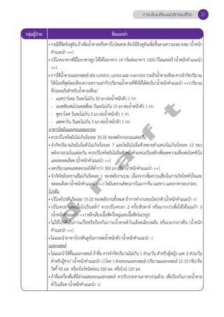 กลุ่มผู้ป่วย ข้อแนะนĞำ 
การปรับเปลี่ยนพฤติกรรมชีวิต 31 
• กรณีที่ฉีดอินซูลิน ถ้าเพิ่มนĞ้ำตาลหรือคาร์โบไฮเดรต ต้องใช้อินซูลินเพิ่มขึ้นตามความเหมาะสม (นĞ้ำหนัก 
คĞำแนะนĞำ ++) 
• บริโภคอาหารที่มีใยอาหารสูง ให้ได้ใยอาหาร 14 กรัมต่ออาหาร 1000 กิโลแคลอรี (นĞ้ำหนักคĞำแนะนĞำ 
++) 
• การใช้นĞ้ำตาลแอลกอฮอล์ เช่น sorbitol, xylitol และ mannitol รวมถึงนĞ้ำตาลเทียม ควรจĞำกัดปริมาณ 
ให้น้อยที่สุดโดยเทียบความหวานเท่ากับปริมาณนĞ้ำตาลที่พงึใชไ้ดต้อ่วนั (น้ำĞหนกัคำĞแนะนำĞ ++) ปริมาณ 
ที่ปลอดภัยสĞำหรับนĞ้ำตาลเทียม7 
- แอสปาร์เทม วันละไม่เกิน 50 มก.ต่อนĞ้ำหนักตัว 1 กก. 
- อะเซซัลเฟมโปแตสเซี่ยม วันละไม่เกิน 15 มก.ต่อนĞ้ำหนักตัว 1 กก. 
- ซูคราโลส วันละไม่เกิน 5 มก.ต่อนĞ้ำหนักตัว 1 กก. 
- แซคคาริน วันละไม่เกิน 5 มก.ต่อนĞ้ำหนักตัว 1 กก. 
อาหารไขมันและคอเลสเตอรอล 
• ควรบริโภคไขมันไม่เกินร้อยละ 30-35 ของพลังงานรวมแต่ละวัน 
• จĞำกัดปริมาณไขมันอิ่มตัวไม่เกินร้อยละ 7 และไขมันไม่อิ่มตัวหลายตĞำแหน่งไม่เกินร้อยละ 10 ของ 
พลังงานรวมในแต่ละวัน ควรบริโภคไขมันไม่อิ่มตัวหนึ่งตĞำแหน่งเป็นหลักเพื่อลดความเสี่ยงต่อโรคหัวใจ 
และหลอดเลือด (นĞ้ำหนักคĞำแนะนĞำ ++) 
• ลดปริมาณคอเลสเตอรอลให้ตĞ่ำกว่า 300 มก./วัน (นĞ้ำหนักคĞำแนะนĞำ ++) 
• จĞำกัดไขมันทรานส์ไม่เกินร้อยละ 1 ของพลังงานรวม เนื่องจากเพิ่มความเสี่ยงในการเกิดโรคหัวใจและ 
หลอดเลือด (นĞ้ำหนักคĞำแนะนĞำ ++) ไขมันทรานส์พบมากในมาการีน เนยขาว และอาหารอบกรอบ 
โปรตีน 
• บริโภคโปรตีนร้อยละ 15-20 ของพลังงานทั้งหมด ถ้าการทĞำงานของไตปกติ (นĞ้ำหนักคĞำแนะนĞำ +) 
• บริโภคปลาและเนื้อไก่เป็นหลัก4 ควรบริโภคปลา 2 ครั้ง/สัปดาห์ หรือมากกว่าเพื่อให้ได้โอเมก้า 3 
(นĞ้ำหนักคĞำแนะนĞำ ++) หลีกเลี่ยงเนื้อสัตว์ใหญ่และเนื้อสัตว์แปรรูป 
• ไม่ใช้โปรตีนในการแก้ไขหรือป้องกันภาวะนĞ้ำตาลตĞ่ำในเลือดเฉียบพลัน หรือเวลากลางคืน (นĞ้ำหนัก 
คĞำแนะนĞำ ++) 
• ไม่แนะนĞำอาหารโปรตีนสูงในการลดนĞ้ำหนักตัว (นĞ้ำหนักคĞำแนะนĞำ -) 
แอลกอฮอล์ 
• ไม่แนะนĞำให้ดื่มแอลกอฮอล์ ถ้าดื่ม ควรจĞำกัดปริมาณไม่เกิน 1 ส่วน/วัน สĞำหรับผู้หญิง และ 2 ส่วน/วัน 
สĞำหรับผู้ชาย2 (นĞ้ำหนักคĞำแนะนĞำ +) โดย 1 ส่วนของแอลกอฮอล์ (ปริมาณแอลกอฮอล์ 12-15 กรัม) คือ 
วิสกี้ 45 มล. หรือเบียร์ชนิดอ่อน 330 มล. หรือไวน์ 120 มล. 
• ถ้าดื่มเครื่องดื่มที่มีส่วนผสมของแอลกอฮอล์ ควรรับประทานอาหารร่วมด้วย เพื่อป้องกันภาวะน้Ğำตาล 
ตĞ่ำในเลือด (นĞ้ำหนักคĞำแนะนĞำ +) 
d r a f t 
 