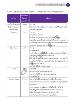 ข้อพิจารณา 
• ประหยัด 
• มีผลดีอื่นๆ ต่อร่างกายอีกหลายประการ เช่น ระบบหัวใจและหลอดเลือด 
การลด/ควบคุมนĞ้ำหนัก 
• ราคาถูก 
• ไม่เปลี่ยนแปลงนĞ้ำหนักตัว 
• ถ้าใช้ชนิดเดียว โอกาสเกิดภาวะนĞ้ำตาลตĞ่ำในเลือดน้อยมาก 
• ควรเริ่มด้วยขนาดตĞ่ำเพื่อลดโอกาสเกิดผลข้างเคียงทางระบบทางเดินอาหาร 
• ไม่ควรให้ในผู้ป่วยที่มีระดับ serum creatinine มากกว่า 1.5 มก./ดล.หรือ 
estimated GFR น้อยกว่า 30 มล./นาที/1.73 ม.2 
• ราคาถูก 
• นĞ้ำหนักตัวเพิ่มขึ้น 
• ระวังการเกิดภาวะนĞ้ำตาลตĞ่ำในเลือด หลีกเลี่ยงยา glibenclamide ในผู้ป่วย 
สูงอายุหรือผู้ป่วยที่มีการทĞำงานของไตบกพร่อง 
• ไม่ควรให้ในผู้ป่วยที่มีระดับ serum creatinine มากกว่า 1.5 มก./ดล. หรือ 
estimated GFR น้อยกว่า 30 มล./นาที/1.73 ม.2 (ยกเว้น glipizide ซึ่งอาจ 
ใช้ได้ด้วยความระมัดระวัง) 
• ควรระวังในผู้ที่แพ้สารซัลฟาอย่างรุนแรง 
• ออกฤทธิ์เร็ว 
• ควบคุมระดับนĞ้ำตาลในเลือดหลังอาหารได้ดี 
• เหมาะสĞำหรับผู้ที่รับประทานอาหารเวลาไม่แน่นอน 
• ราคาค่อนข้างแพง 
• เหมาะสĞำหรับผู้ที่มีภาวะดื้อต่ออินซูลิน เช่น อ้วนหรืออ้วนลงพุง 
• ความเสี่ยงน้อยต่อการเกิดนĞ้ำตาลตĞ่ำในเลือดเมื่อใช้เป็นยาเดี่ยวหรือใช้ร่วมกับ 
metformin 
• อาจทĞำให้เกิดอาการบวมนĞ้ำและนĞ้ำหนักตัวเพิ่มขึ้นได้ 2-4 กิโลกรัม 
• ห้ามใช้ในผู้ป่วยที่มีประวัติหรือมีภาวะ congestive heart failure 
• เพิ่มความเสี่ยงของการเกิดโรคกระดูกพรุนและกระดูกหัก 
• อาจเพิ่มความเสี่ยงต่อการเกิดมะเร็งกระเพาะปัสสาวะ 
การรักษา 
การปรับเปลี่ยนพฤติกรรม 
ชีวิตโดยควบคุมอาหาร 
และออกกĞำลังกาย 
Metformin 
d r a f t 
Sulfonylurea 
Glinide 
Thiazolidinedione 
ประสิทธิภาพ 
ในการลด 
ระดับ HbA1c* 
0.5-2% 
1-2% 
1-2% 
1-1.5% 
0.5-1.4% 
การใช้ยาเพื่อควบคุมระดับนV้ำตาลในเลือดในผู้ใหญ่ 39 
ตารางที่ 1. ประสิทธิภาพในการลดระดับนĞ้ำตาลในเลือดของการรักษาวิธีต่างๆ และข้อพิจารณา 
 