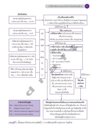 การใช้ยาเพื่อควบคุมระดับนV้ำตาลในเลือดในผู้ใหญ่ 41 
เมื่อวินิจฉัยโรค 
พลาสมากลูโคสขณะอดอาหาร 
< 180 มก./ดล. หรือ HbA1c < 8.0 %5 
ปรับเปลี่ยนพฤติกรรมชีวิต 
โภชนบĞำบัด การออกกĞำลังกาย เรียนรู้โรคเบาหวานและการดูแลตนเอง 
1-3 เดือน ถ้ายังควบคุมไม่ได้ตามเป้าหมาย ให้เริ่มรักษาด้วยยา 
ให้ยา metformin 
ยาที่เป็นทางเลือก: Sulfonylurea หรือ Glitazone 
หรือ DPP-4 inhibitor 
หรือ α- glucosidase inhibitor หรือ Repaglinide 
พลาสมากลูโคสขณะอดอาหาร 
≥ 180 มก./ดล.หรือ HbA1c > 8 %5 
กรณีพลาสมากลูโคสขณะอดอาหาร 
> 220 มก./ดล. หรือ HbA1c > 9%5 
อาจพิจารณาเริ่มยา 2 ชนิดร่วมกัน 
d r a f t 
ตั้งแต่เริ่มรักษา 
การใช้ยาร่วมกัน 2 ชนิด (เพิ่มเสริมกับ metformin) 
ยาชนิดที่ 2 ที่ควรใช้ ได้แก่ Sulfonylurea 
ยาที่เป็นทางเลือก 
1. Thiazolidinedione 
2. DPP-4 inhibitor 
3. α – glucosidase inhibitor 
4. Repaglinide 
5. Basal insulin 
กรณีพลาสมากลูโคสขณะอดอาหาร >300 
มก./ดล. หรือ HbA1c > 11% ร่วมกับ 
มีอาการจากนĞ้ำตาลในเลือดสูง 
ได้รับการรักษาอยู่ แต่พลาสมากลูโคส 
ขณะอดอาหาร > 300 มก./ดล. หรือ 
HbA1c > 11% ± มีโรคหรือภาวะอื่น 
คĞำย่อสĞำหรับอินซูลิน 
RAA = Rapid Acting Insulin Analog 
RI = Regular Human Insulin 
NPH = Neutral Protamine Hagedorn Insulin 
LAA = Long Acting Insulin Analog 
ให้ยาเม็ดลดนĞ้ำตาล ร่วมกับการฉีด 
อินซูลิน NPH ก่อนนอน (21.00 – 
23.00 น.) หรือ LAA หรือร่วมกับการ 
ฉีด premixed human insulin 
หรือ premixed insulin analog 
วันละ 1-2 ครั้ง 
ก่อนอาหารเช้าหรือเย็น 
แผนภูมิที่ 1. ขั้นตอนการรักษาเบาหวานชนิดที่ 2 († อาจพิจารณาให้ metformin ร่วมด้วย) 
ให้ยาเม็ด 
ลดนĞ้ำตาล 
3 ชนิด 
ฉีดอินซูลินวันละหลายครั้งเลียนแบบการตอบสนองในคนปกติ† 
เริ่มฉีดอินซูลินชนิด NPH ก่อนนอน หรืออินซูลินชนิด LAA ปรับขนาด 
โดยดูผลระดับนĞ้ำตาลในเลือดก่อนอาหารเช้า และ อินซูลินชนิด RI หรือ 
RAA ก่อนอาหารแต่ละมื้อ อาจเริ่มวันละครั้งก่อนอาหารมื้อหลัก 
ปรับขนาดโดยดูผลระดับนĞ้ำตาลในเลือดหลังอาหาร 
หรือส่งต่อผู้เชี่ยวชาญโรคเบาหวาน 
ปรับ 
เปลี่ยน 
พฤติ 
กรรม 
พร้อม 
กับ 
เริ่ม 
ยา 
ไม่ได้เป้าหมาย 
ไม่ได้เป้าหมาย 
ไม่ได้เป้าหมาย 
ไม่ได้เป้าหมาย 
 