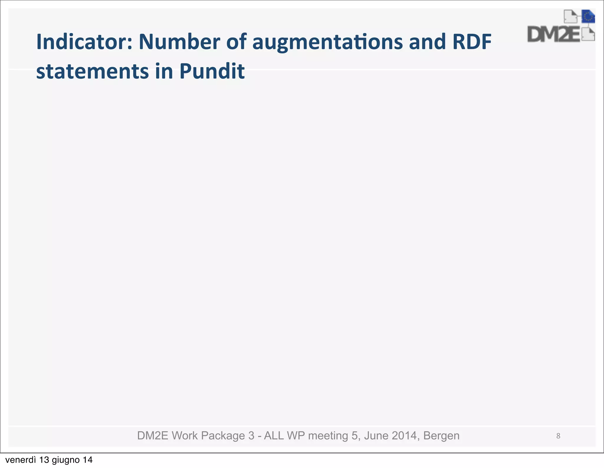 DM2E Work Package 3 - ALL WP meeting 5, June 2014, Bergen
Indicator:	
  Number	
  of	
  augmentaMons	
  and	
  RDF	
  
statements	
  in	
  Pundit
8
venerdì 13 giugno 14
 