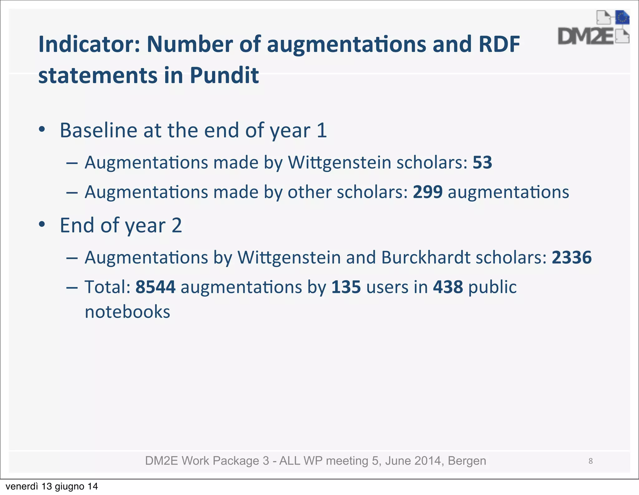 DM2E Work Package 3 - ALL WP meeting 5, June 2014, Bergen
Indicator:	
  Number	
  of	
  augmentaMons	
  and	
  RDF	
  
statements	
  in	
  Pundit
• Baseline	
  at	
  the	
  end	
  of	
  year	
  1
– Augmenta5ons	
  made	
  by	
  Wi_genstein	
  scholars:	
  53
– Augmenta5ons	
  made	
  by	
  other	
  scholars:	
  299	
  augmenta5ons
• End	
  of	
  year	
  2
– Augmenta5ons	
  by	
  Wi_genstein	
  and	
  Burckhardt	
  scholars:	
  2336
– Total:	
  8544	
  augmenta5ons	
  by	
  135	
  users	
  in	
  438	
  public	
  
notebooks
8
venerdì 13 giugno 14
 