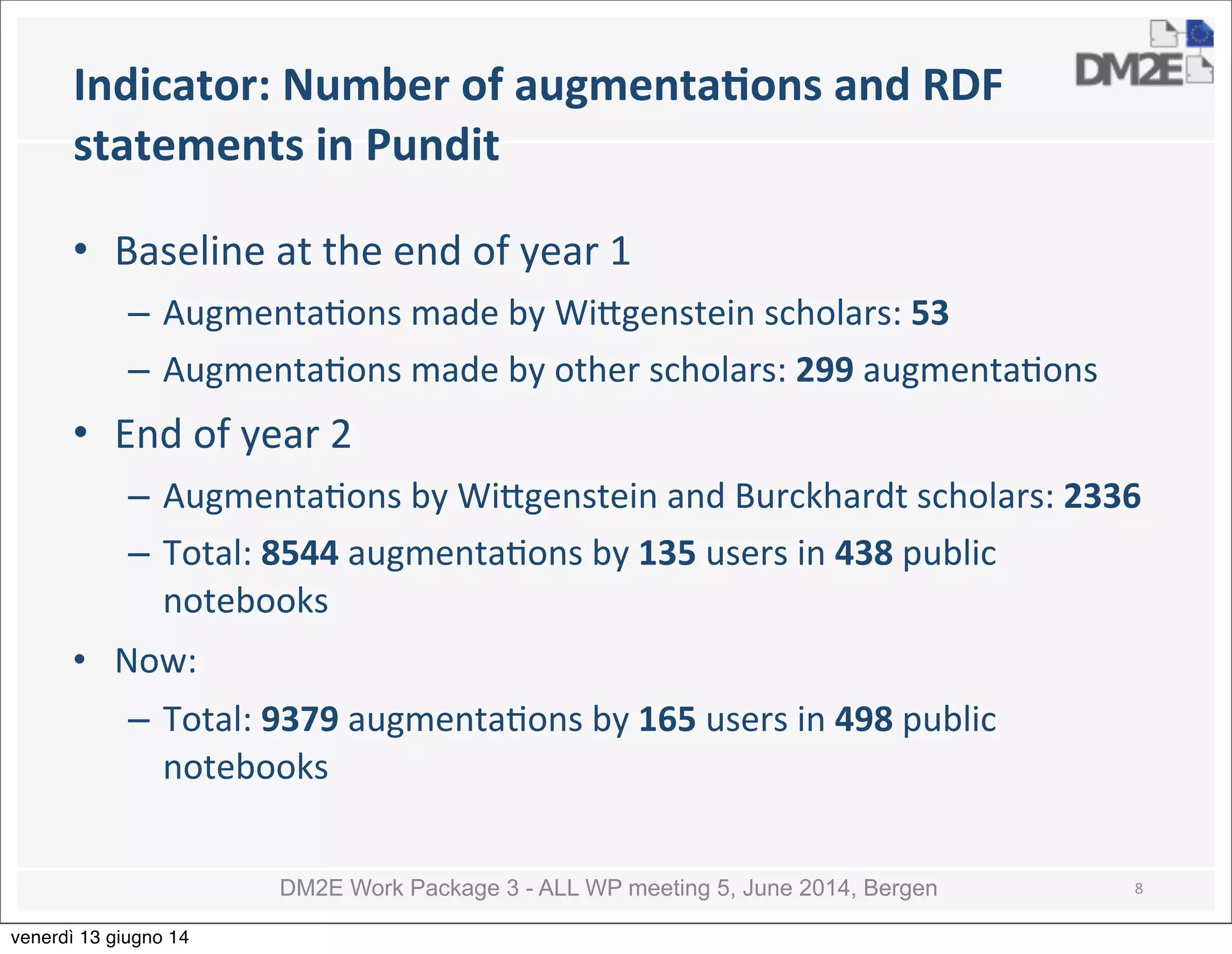 DM2E Work Package 3 - ALL WP meeting 5, June 2014, Bergen
Indicator:	
  Number	
  of	
  augmentaMons	
  and	
  RDF	
  
statements	
  in	
  Pundit
• Baseline	
  at	
  the	
  end	
  of	
  year	
  1
– Augmenta5ons	
  made	
  by	
  Wi_genstein	
  scholars:	
  53
– Augmenta5ons	
  made	
  by	
  other	
  scholars:	
  299	
  augmenta5ons
• End	
  of	
  year	
  2
– Augmenta5ons	
  by	
  Wi_genstein	
  and	
  Burckhardt	
  scholars:	
  2336
– Total:	
  8544	
  augmenta5ons	
  by	
  135	
  users	
  in	
  438	
  public	
  
notebooks
• Now:
– Total:	
  9379	
  augmenta5ons	
  by	
  165	
  users	
  in	
  498	
  public	
  
notebooks
8
venerdì 13 giugno 14
 