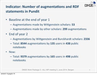 DM2E Work Package 3 - ALL WP meeting 5, June 2014, Bergen
Indicator:	
  Number	
  of	
  augmentaMons	
  and	
  RDF	
  
statements	
  in	
  Pundit
• Baseline	
  at	
  the	
  end	
  of	
  year	
  1
– Augmenta5ons	
  made	
  by	
  Wi_genstein	
  scholars:	
  53
– Augmenta5ons	
  made	
  by	
  other	
  scholars:	
  299	
  augmenta5ons
• End	
  of	
  year	
  2
– Augmenta5ons	
  by	
  Wi_genstein	
  and	
  Burckhardt	
  scholars:	
  2336
– Total:	
  8544	
  augmenta5ons	
  by	
  135	
  users	
  in	
  438	
  public	
  
notebooks
• Now:
– Total:	
  9379	
  augmenta5ons	
  by	
  165	
  users	
  in	
  498	
  public	
  
notebooks
8
venerdì 13 giugno 14
 