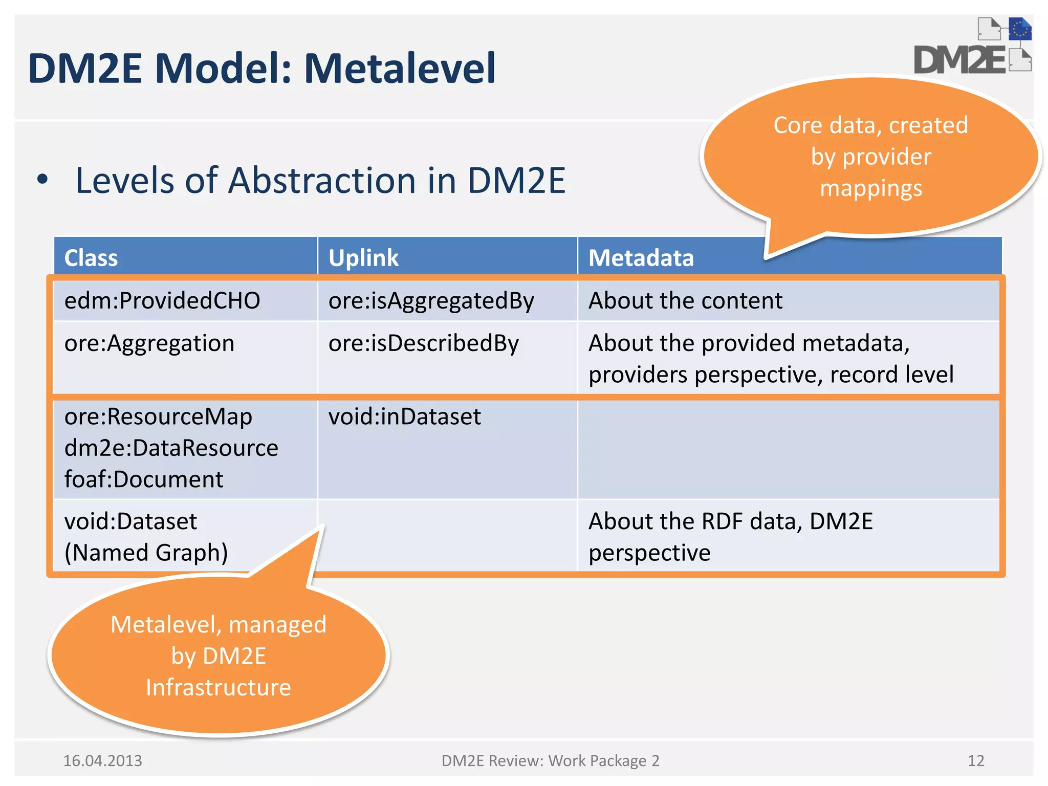 DM2E Model: Metalevel
• Levels of Abstraction in DM2E
DM2E Review: Work Package 2 1216.04.2013
Class Uplink Metadata
edm:ProvidedCHO ore:isAggregatedBy About the content
ore:Aggregation ore:isDescribedBy About the provided metadata,
providers perspective, record level
ore:ResourceMap
dm2e:DataResource
foaf:Document
void:inDataset
void:Dataset
(Named Graph)
About the RDF data, DM2E
perspective
Metalevel, managed
by DM2E
Infrastructure
Core data, created
by provider
mappings
 