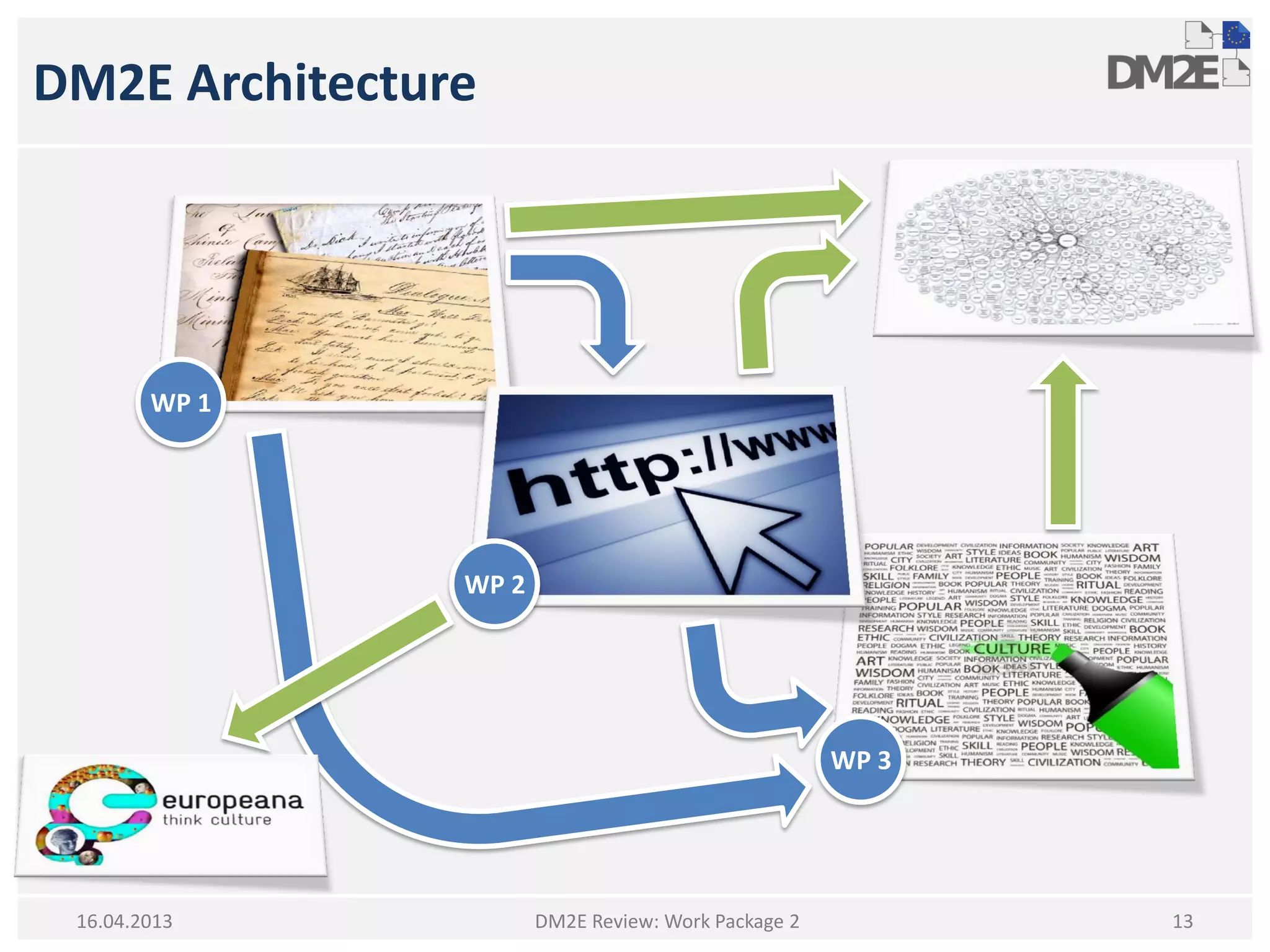 DM2E Architecture
DM2E Review: Work Package 2 1316.04.2013
WP 1
WP 2
WP 3
 
