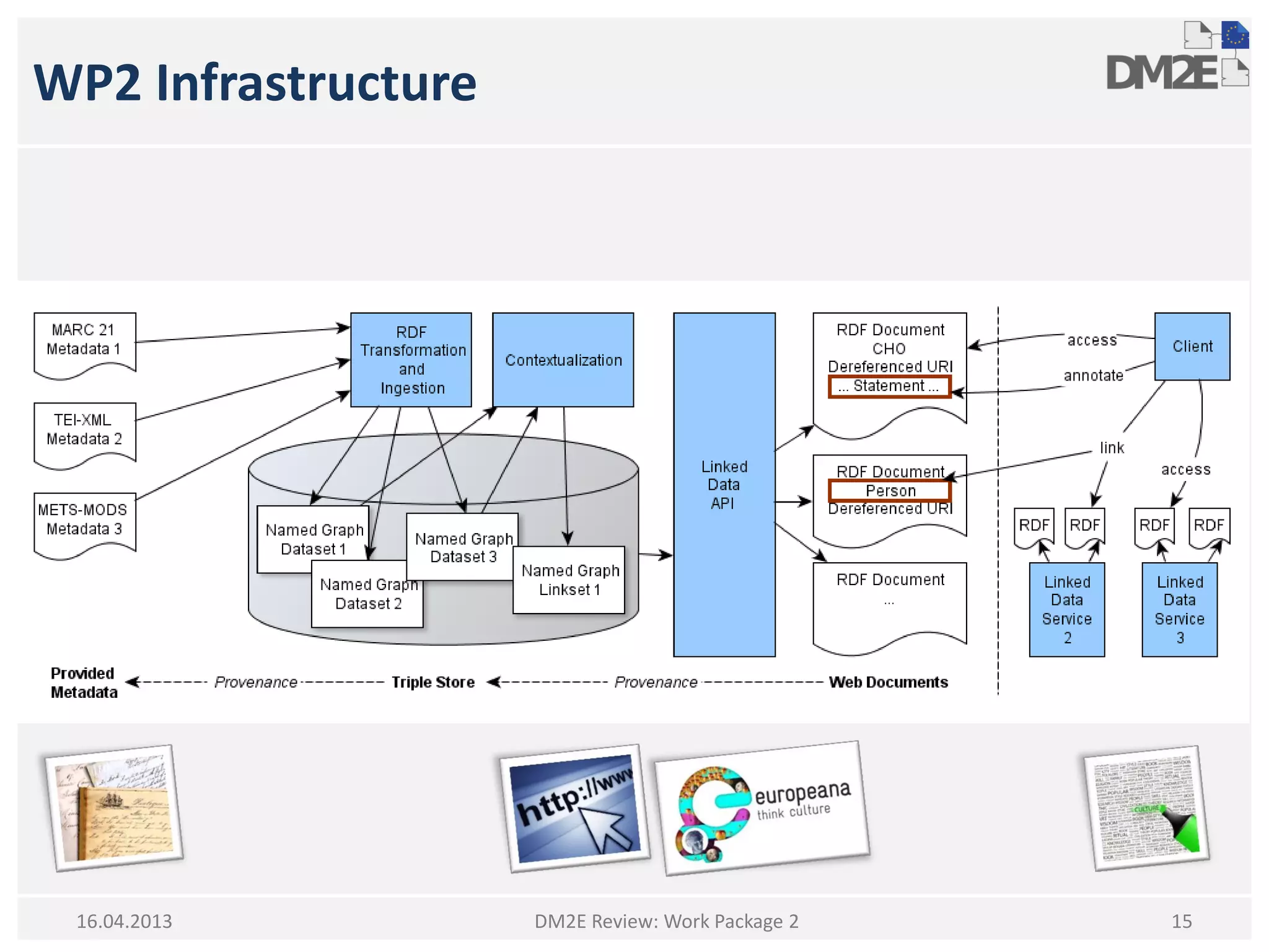 WP2 Infrastructure
DM2E Review: Work Package 2 1516.04.2013
 