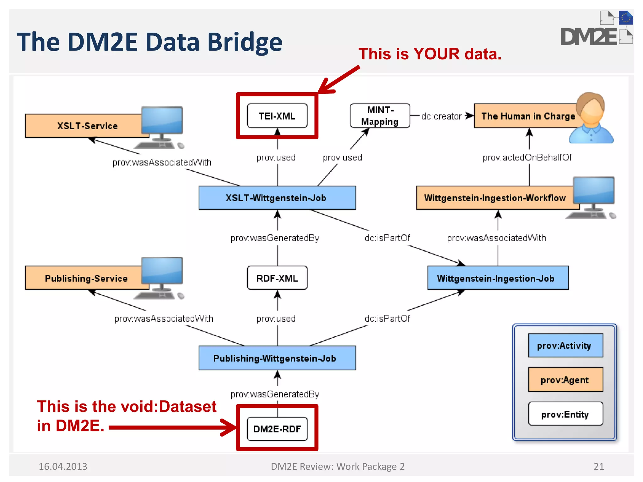 The DM2E Data Bridge
DM2E Review: Work Package 2 2116.04.2013
This is YOUR data.
This is the void:Dataset
in DM2E.
 