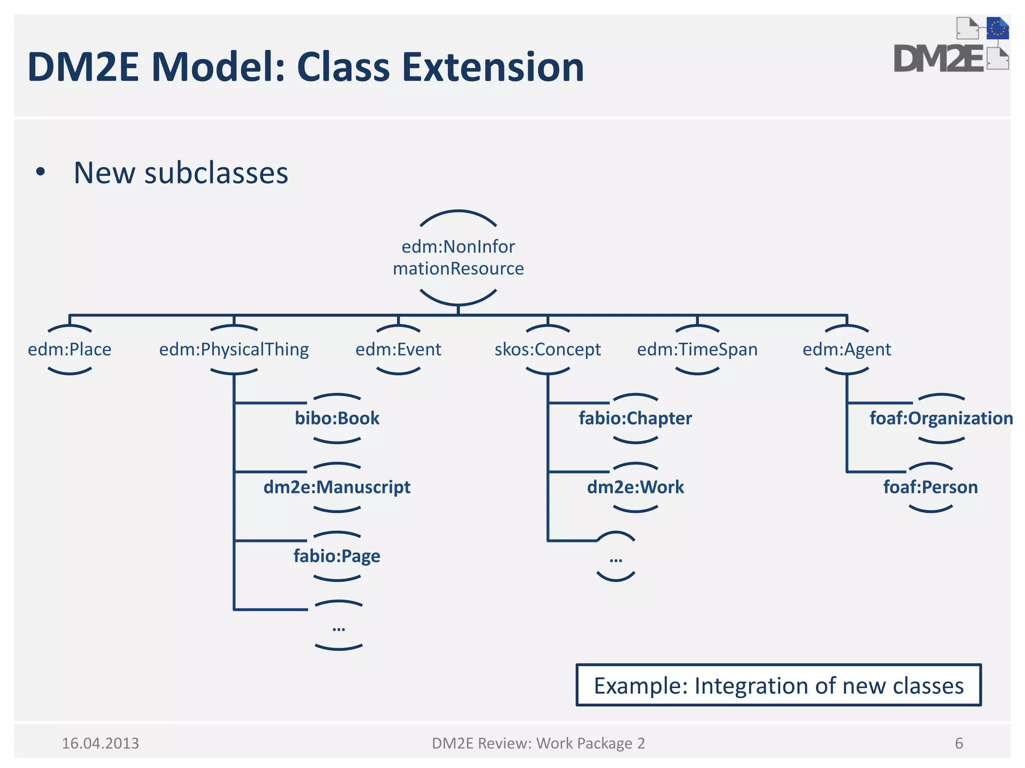 DM2E Model: Class Extension
• New subclasses
edm:NonInfor
mationResource
edm:Place edm:PhysicalThing
bibo:Book
dm2e:Manuscript
fabio:Page
…
edm:Event skos:Concept
fabio:Chapter
dm2e:Work
…
edm:TimeSpan edm:Agent
foaf:Organization
foaf:Person
Example: Integration of new classes
16.04.2013 DM2E Review: Work Package 2 6
 