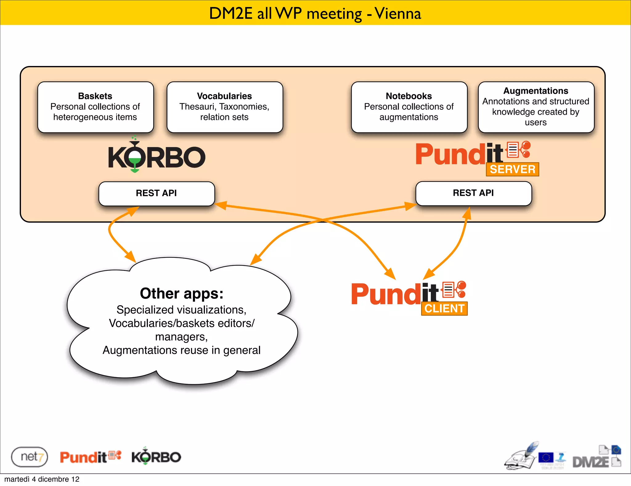 DM2E all WP meeting - Vienna



                                                                                                     Augmentations
                  Baskets                      Vocabularies                Notebooks
                                                                                                 Annotations and structured
            Personal collections of         Thesauri, Taxonomies,     Personal collections of
                                                                                                   knowledge created by
            heterogeneous items                 relation sets            augmentations
                                                                                                           users




                                                                                                   SERVER

                                 REST API                                                   REST API




                                  Other apps:
                           Specialized visualizations,                               CLIENT
                          Vocabularies/baskets editors/
                                   managers,
                         Augmentations reuse in general




martedì 4 dicembre 12
 