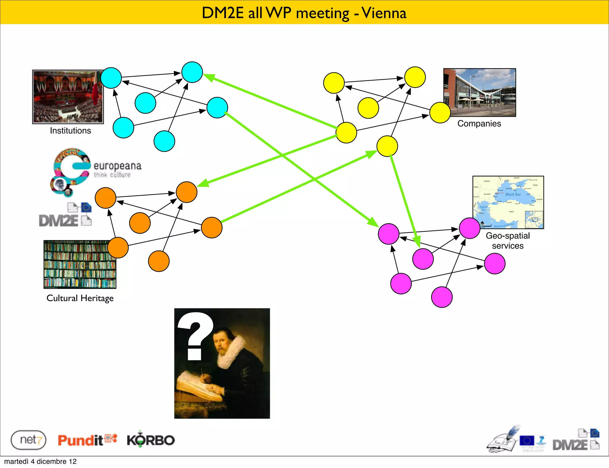 DM2E all WP meeting - Vienna




                                                               Companies
             Institutions




                                                                    Geo-spatial
                                                                     services




                                ?
            Cultural Heritage
                Libraries




martedì 4 dicembre 12
 
