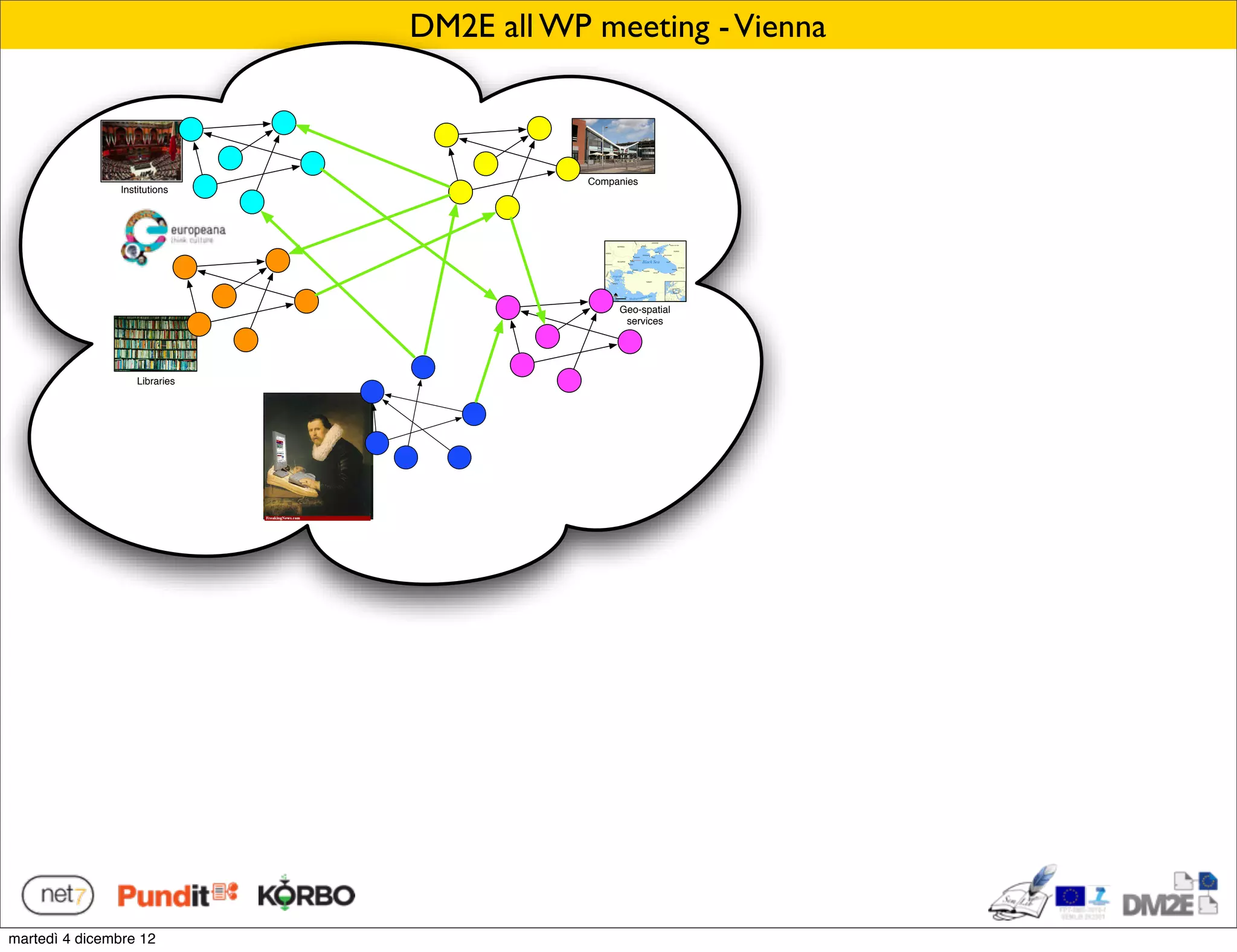 DM2E all WP meeting - Vienna



                                               Companies
                Institutions




                                                    Geo-spatial
                                                     services




                                ?
                    Libraries




martedì 4 dicembre 12
 