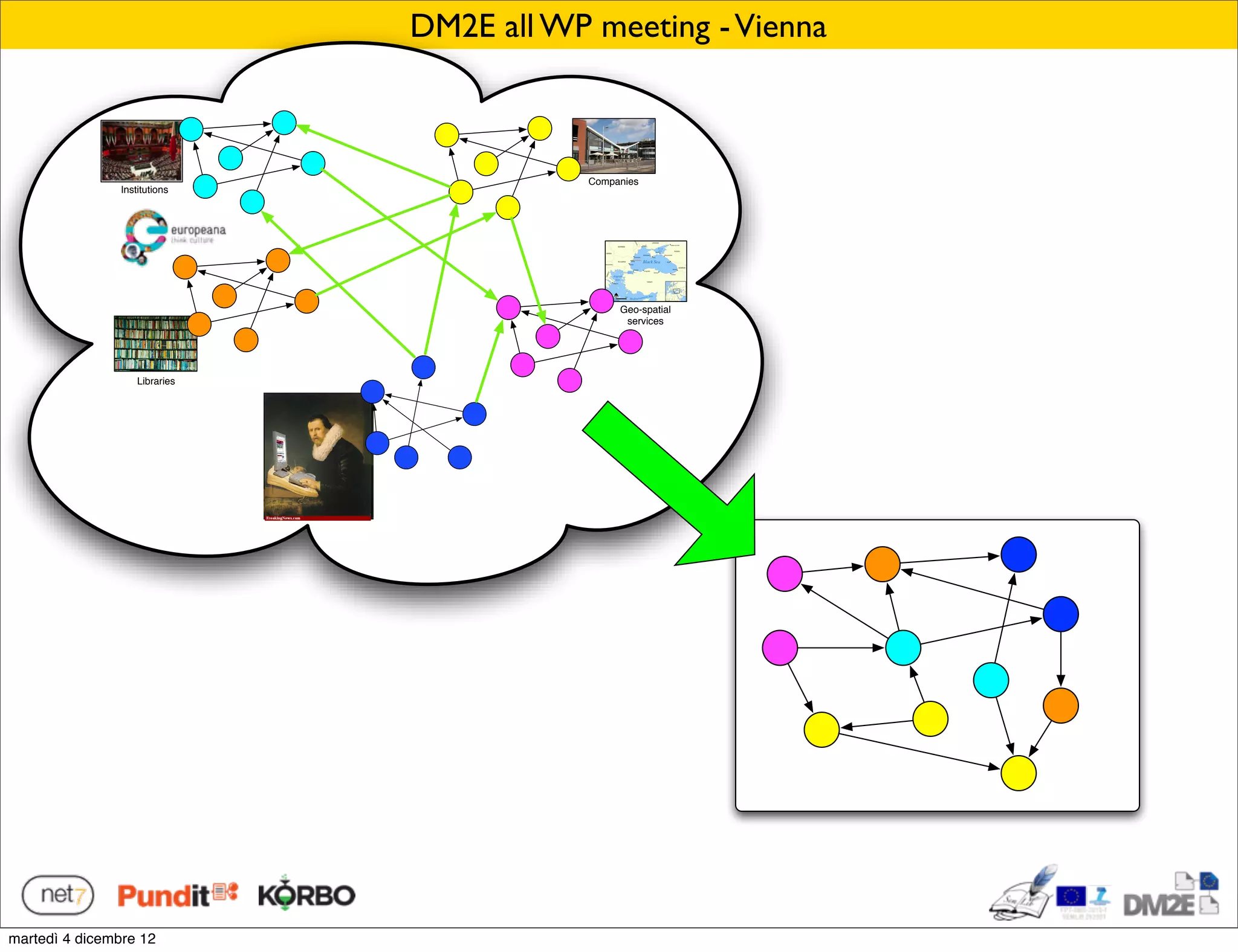 DM2E all WP meeting - Vienna



                                               Companies
                Institutions




                                                    Geo-spatial
                                                     services




                                ?
                    Libraries




martedì 4 dicembre 12
 
