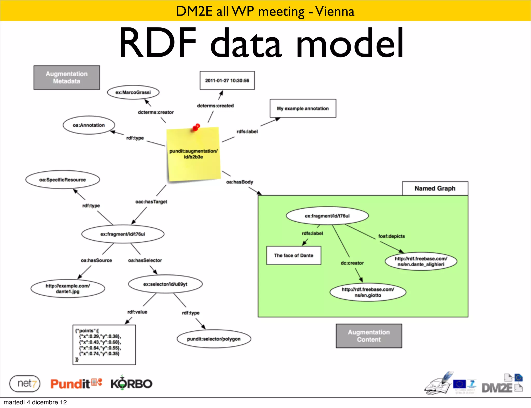 DM2E all WP meeting - Vienna

                        RDF data model




martedì 4 dicembre 12
 