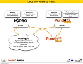 DM2E all WP meeting - Vienna



                                                                                                     Augmentations
                  Baskets                      Vocabularies                Notebooks
                                                                                                 Annotations and structured
            Personal collections of         Thesauri, Taxonomies,     Personal collections of
                                                                                                   knowledge created by
            heterogeneous items                 relation sets            augmentations
                                                                                                           users




                                                                                                   SERVER

                                 REST API                                                   REST API




                                  Other apps:
                           Specialized visualizations,                               CLIENT
                          Vocabularies/baskets editors/
                                   managers,
                         Augmentations reuse in general




martedì 4 dicembre 12
 