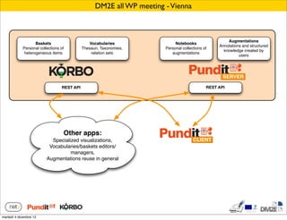 DM2E all WP meeting - Vienna



                                                                                                     Augmentations
                  Baskets                      Vocabularies                Notebooks
                                                                                                 Annotations and structured
            Personal collections of         Thesauri, Taxonomies,     Personal collections of
                                                                                                   knowledge created by
            heterogeneous items                 relation sets            augmentations
                                                                                                           users




                                                                                                   SERVER

                                 REST API                                                   REST API




                                  Other apps:
                           Specialized visualizations,                               CLIENT
                          Vocabularies/baskets editors/
                                   managers,
                         Augmentations reuse in general




martedì 4 dicembre 12
 