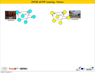 DM2E all WP meeting - Vienna




                                                           Companies
             Institutions




martedì 4 dicembre 12
 