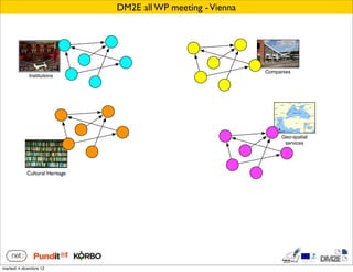 DM2E all WP meeting - Vienna




                                                               Companies
             Institutions




                                                                    Geo-spatial
                                                                     services




            Cultural Heritage
                Libraries




martedì 4 dicembre 12
 