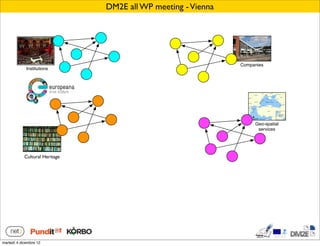 DM2E all WP meeting - Vienna




                                                               Companies
             Institutions




                                                                    Geo-spatial
                                                                     services




            Cultural Heritage
                Libraries




martedì 4 dicembre 12
 