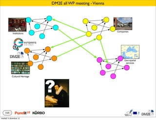 DM2E all WP meeting - Vienna




                                                               Companies
             Institutions




                                                                    Geo-spatial
                                                                     services




                                ?
            Cultural Heritage
                Libraries




martedì 4 dicembre 12
 