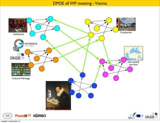 DM2E all WP meeting - Vienna




                                                               Companies
             Institutions




                                                                    Geo-spatial
                                                                     services




                                ?
            Cultural Heritage
                Libraries




martedì 4 dicembre 12
 