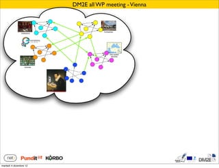 DM2E all WP meeting - Vienna



                                               Companies
                Institutions




                                                    Geo-spatial
                                                     services




                                ?
                    Libraries




martedì 4 dicembre 12
 