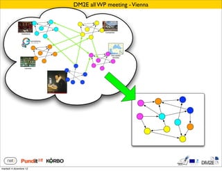DM2E all WP meeting - Vienna



                                               Companies
                Institutions




                                                    Geo-spatial
                                                     services




                                ?
                    Libraries




martedì 4 dicembre 12
 