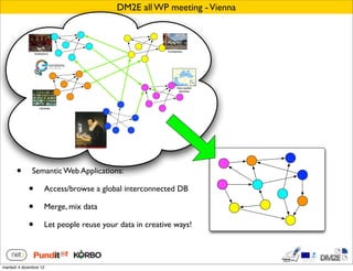 DM2E all WP meeting - Vienna



                                                             Companies
                 Institutions




                                                                  Geo-spatial
                                                                   services




                                  ?
                     Libraries




       •      Semantic Web Applications:

             •           Access/browse a global interconnected DB

             •           Merge, mix data

             •           Let people reuse your data in creative ways!




martedì 4 dicembre 12
 